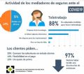 El 97% de los mediadores de seguros colegiados de Zaragoza y  Teruel han notada una disminucion de sus actividad