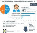 El 97% de los mediadores de seguros colegiados de Zaragoza y  Teruel han notada una disminucion de sus actividad